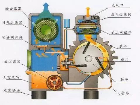 關於旋片式蜜桃永久免费的知識 旋片蜜桃永久免费工作原