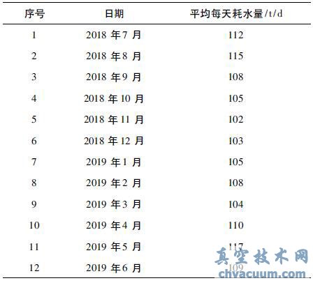 門、急診樓改造後排水係統用水量