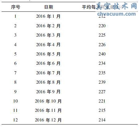 門、急診樓改造前排水係統用水量